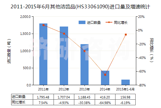 2011-2015年6月其他潔齒品(HS33061090)進(jìn)口量及增速統(tǒng)計(jì) 2011-2015年6月其他潔齒品(HS33061090)進(jìn)口量及增速統(tǒng)計(jì)